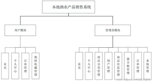 基于Spring Boot的本地助農(nóng)產(chǎn)品銷售系統(tǒng) 畢業(yè)設計的關鍵考量與信息系統(tǒng)集成服務