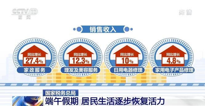 端午假期消費(fèi)觀察 商品消費(fèi)升溫，住宿餐飲穩(wěn)步恢復(fù)，日用電器修理需求凸顯